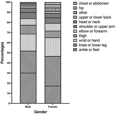 The associated factors for physical activity-related injuries among first-year university students in southern China from a biopsychosocial perspective